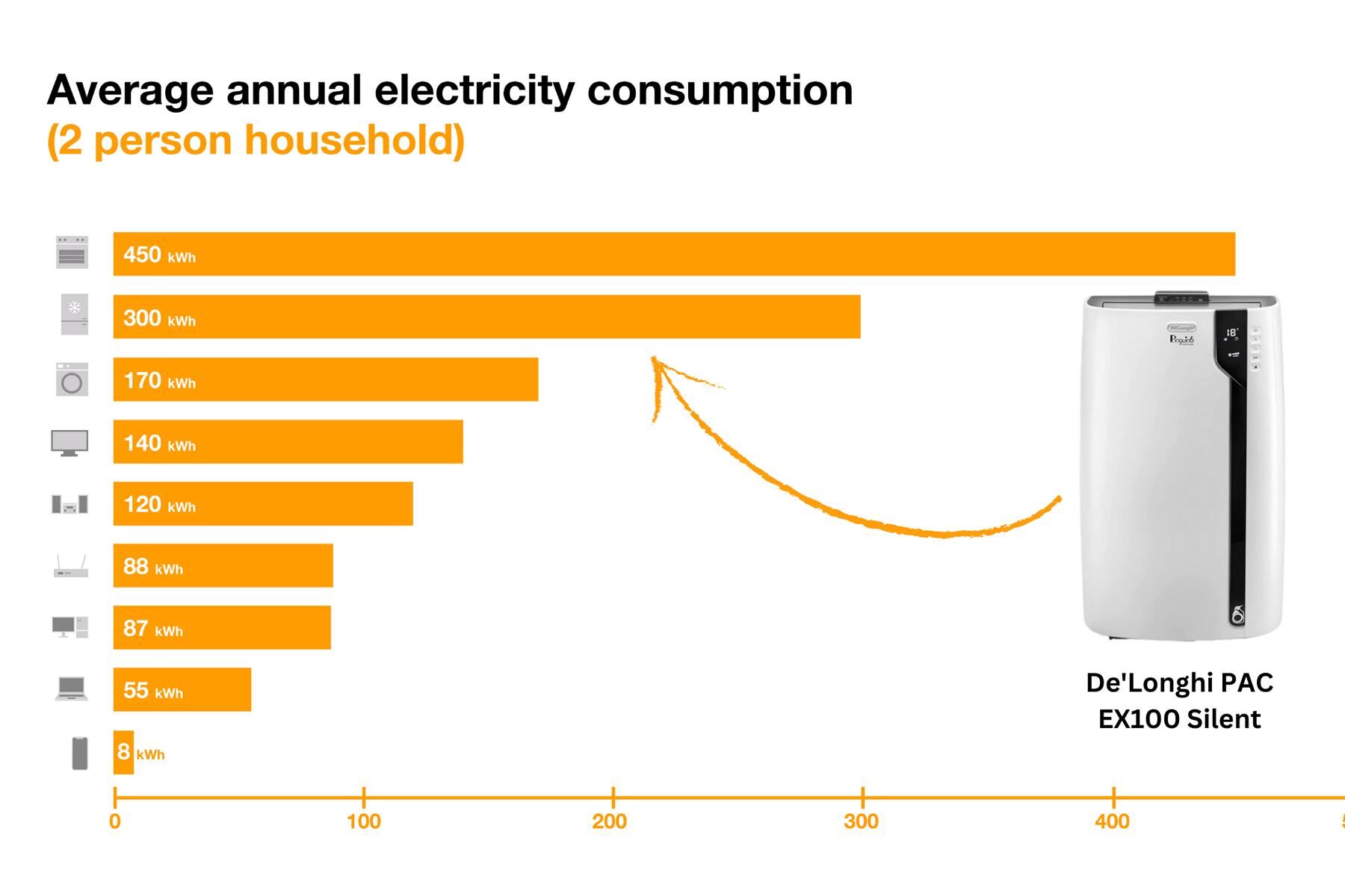 Die De’Longhi PAC EX100 Silent ist auf der Stromverbrauch Infografik im Test und Vergleich zu anderen Haushaltsgeräten.